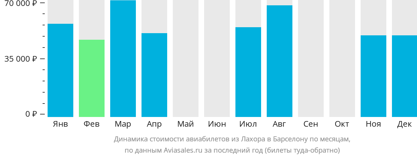 Динамика стоимости авиабилетов из Лахора в Барселону по месяцам