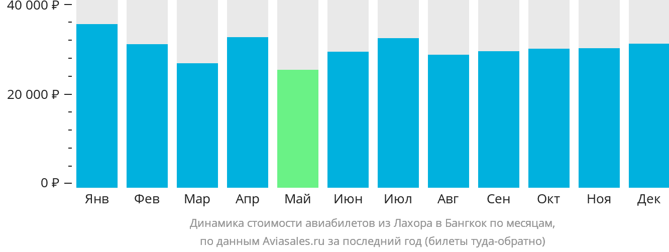 Динамика стоимости авиабилетов из Лахора в Бангкок по месяцам