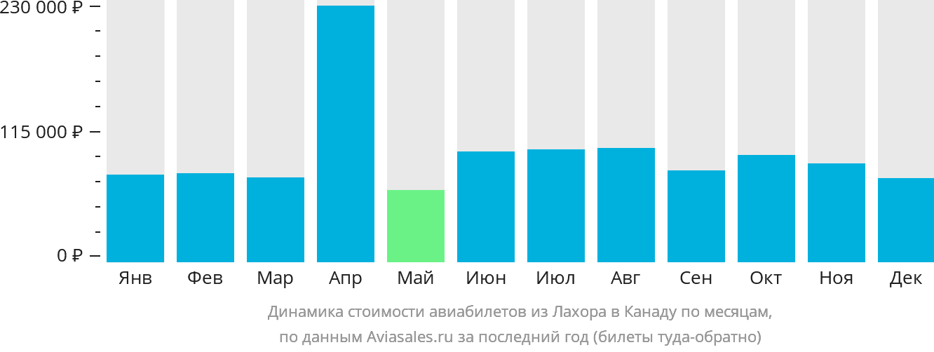 Динамика стоимости авиабилетов из Лахора в Канаду по месяцам