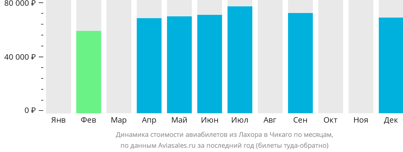 Динамика стоимости авиабилетов из Лахора в Чикаго по месяцам