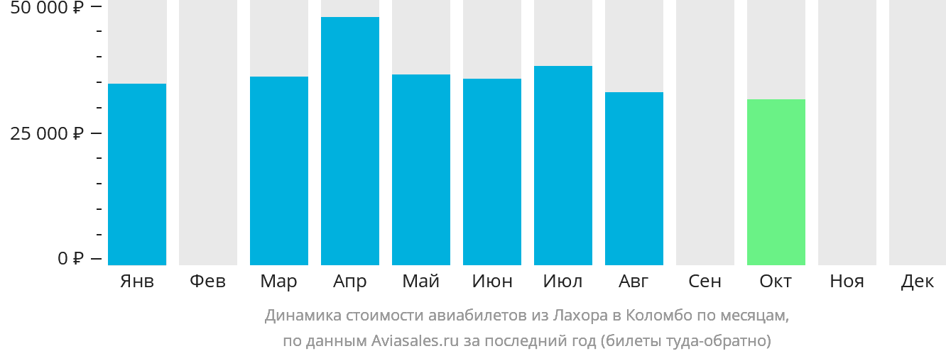 Динамика стоимости авиабилетов из Лахора в Коломбо по месяцам