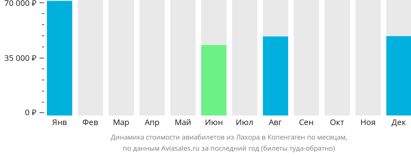 Динамика стоимости авиабилетов из Лахора в Копенгаген по месяцам