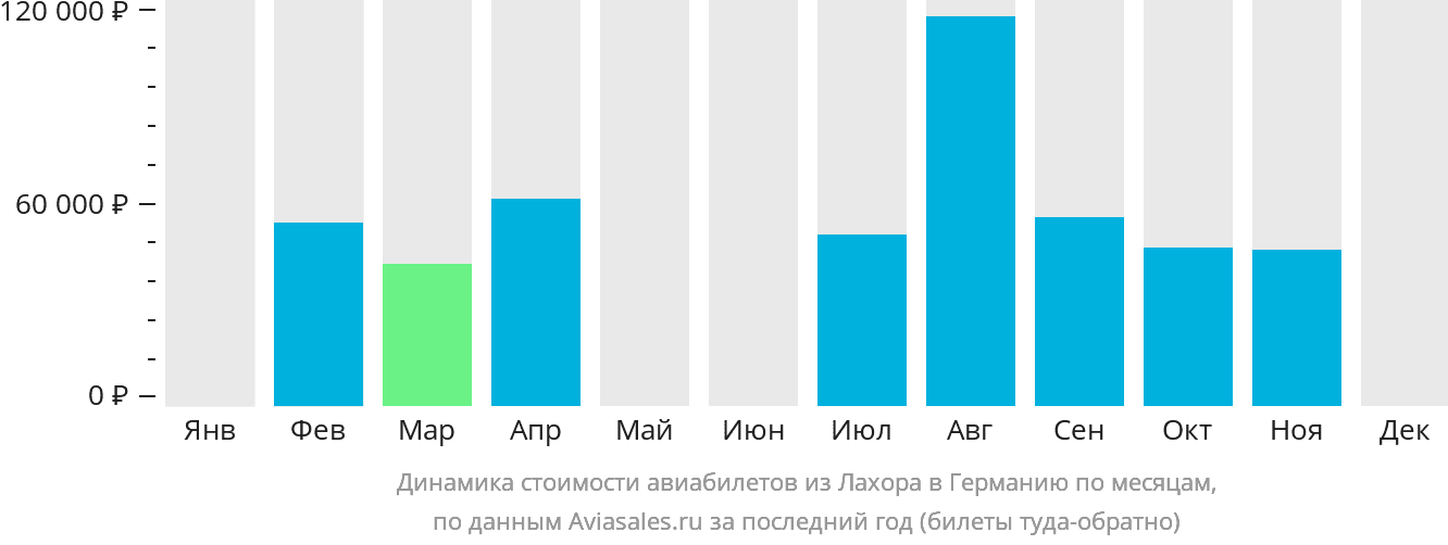 Динамика стоимости авиабилетов из Лахора в Германию по месяцам