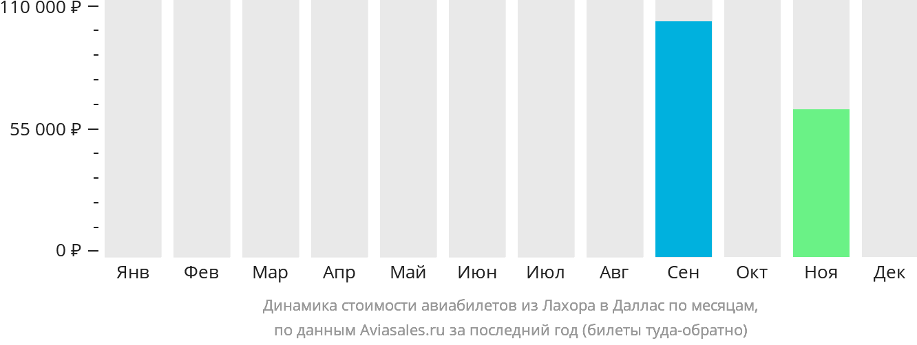 Динамика стоимости авиабилетов из Лахора в Даллас по месяцам
