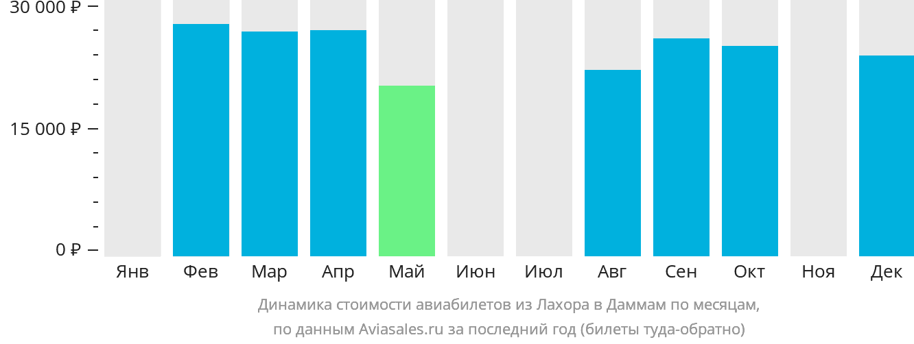 Динамика стоимости авиабилетов из Лахора в Даммам по месяцам