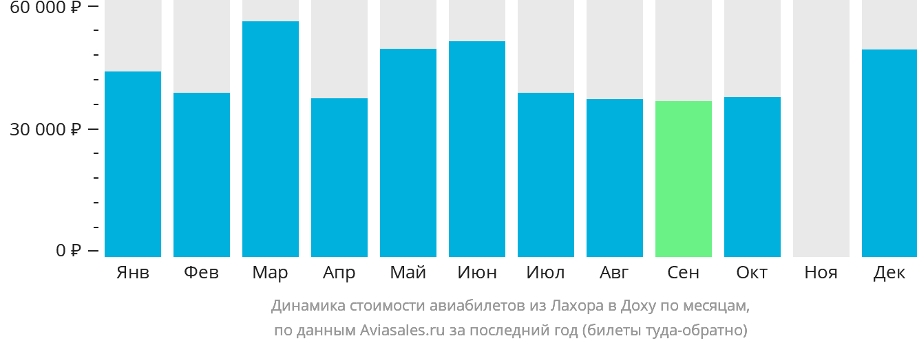 Динамика стоимости авиабилетов из Лахора в Доху по месяцам