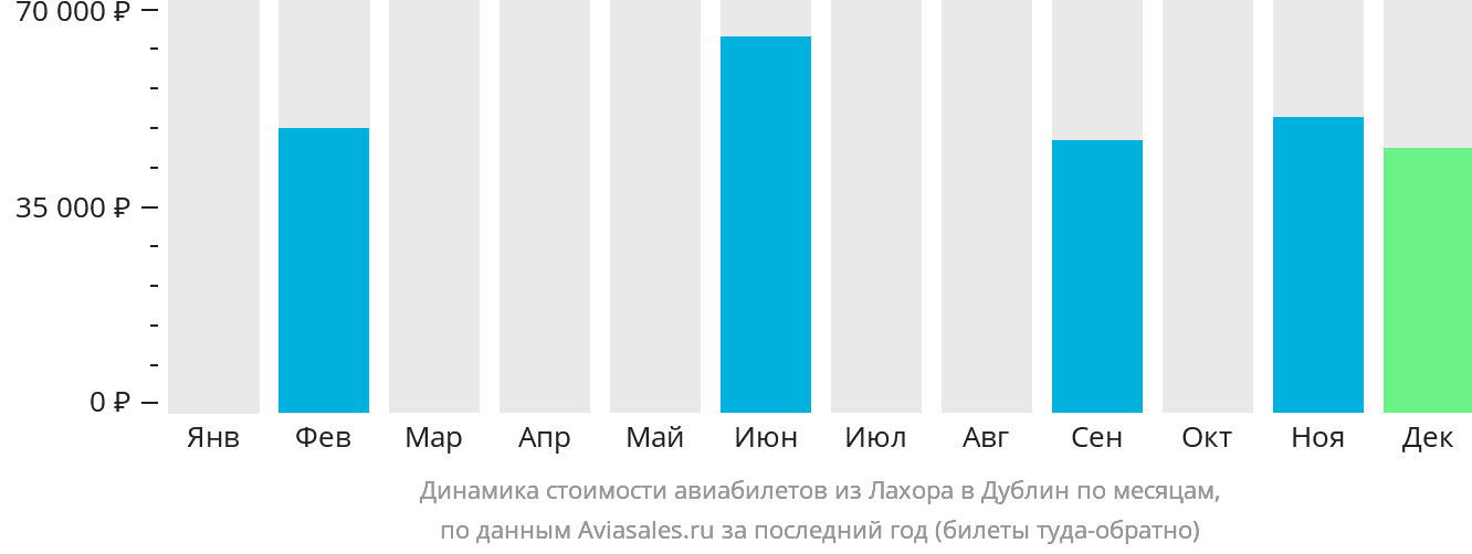 Динамика стоимости авиабилетов из Лахора в Дублин по месяцам