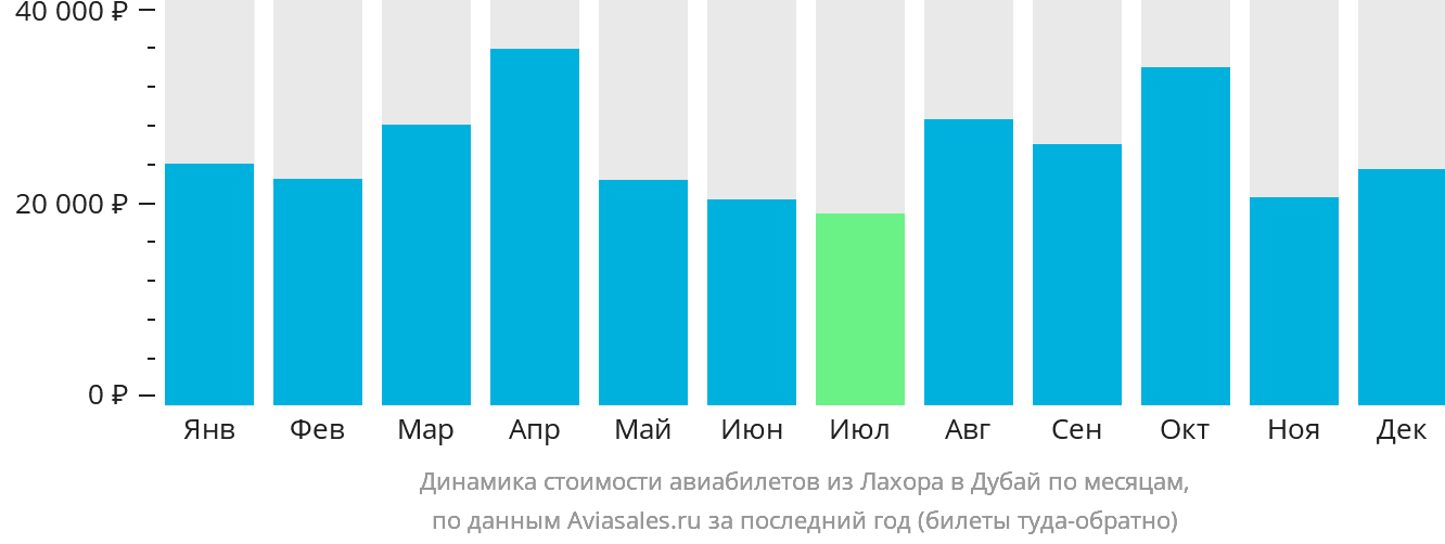 Динамика стоимости авиабилетов из Лахора в Дубай по месяцам