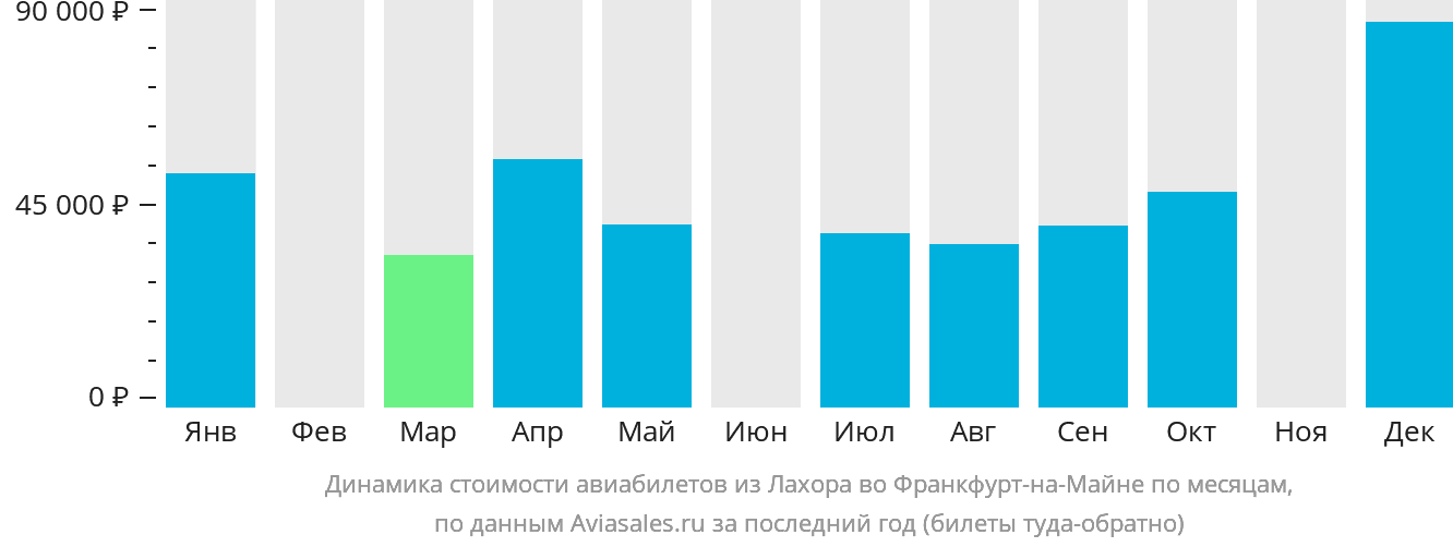 Динамика стоимости авиабилетов из Лахора во Франкфурт-на-Майне по месяцам