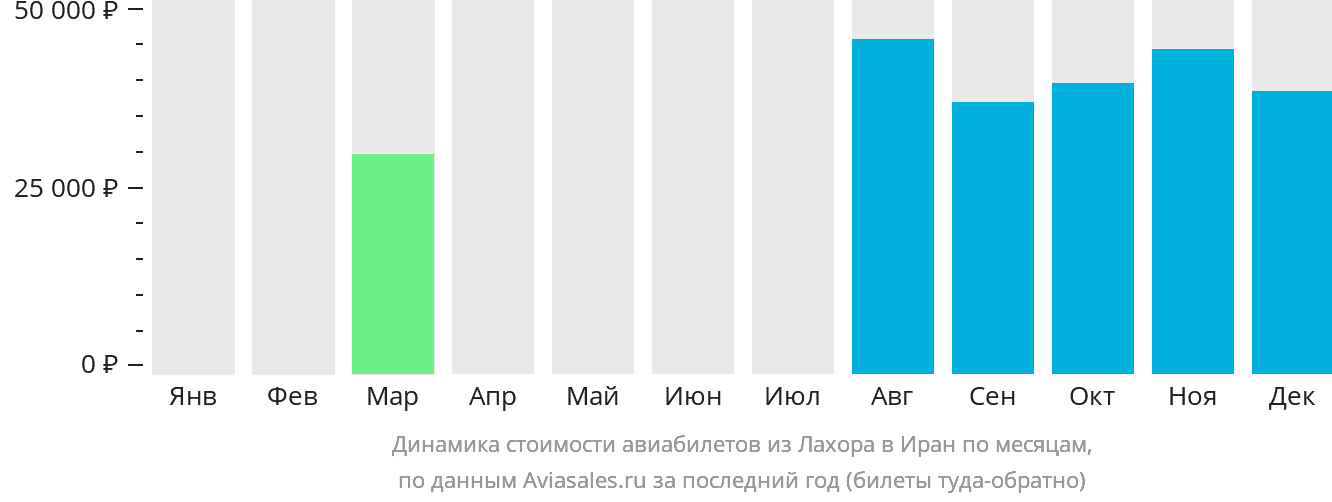 Динамика стоимости авиабилетов из Лахора в Иран по месяцам
