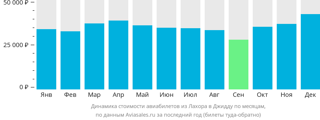 Динамика стоимости авиабилетов из Лахора в Джидду по месяцам