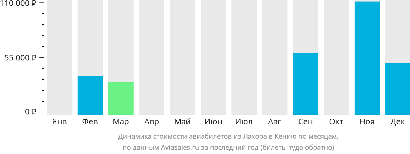 Динамика стоимости авиабилетов из Лахора в Кению по месяцам