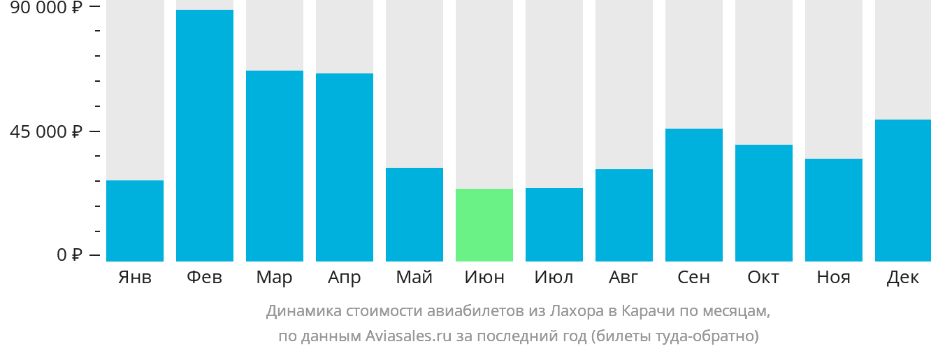 Динамика стоимости авиабилетов из Лахора в Карачи по месяцам