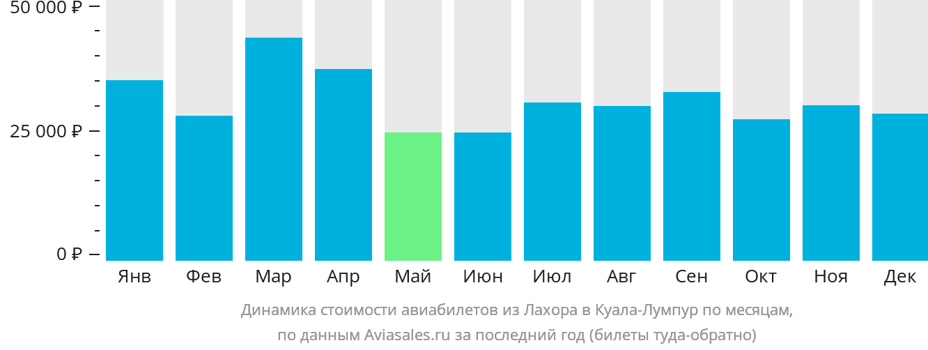 Динамика стоимости авиабилетов из Лахора в Куала-Лумпур по месяцам