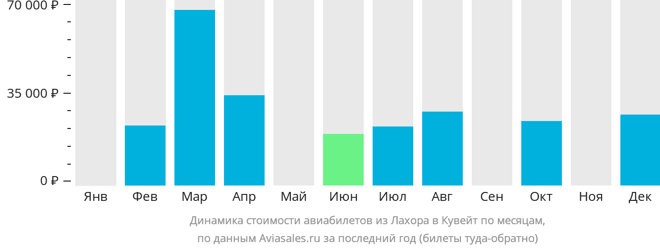 Динамика стоимости авиабилетов из Лахора в Эль-Кувейт по месяцам