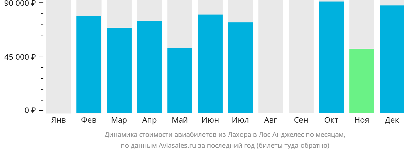 Динамика стоимости авиабилетов из Лахора в Лос-Анджелес по месяцам