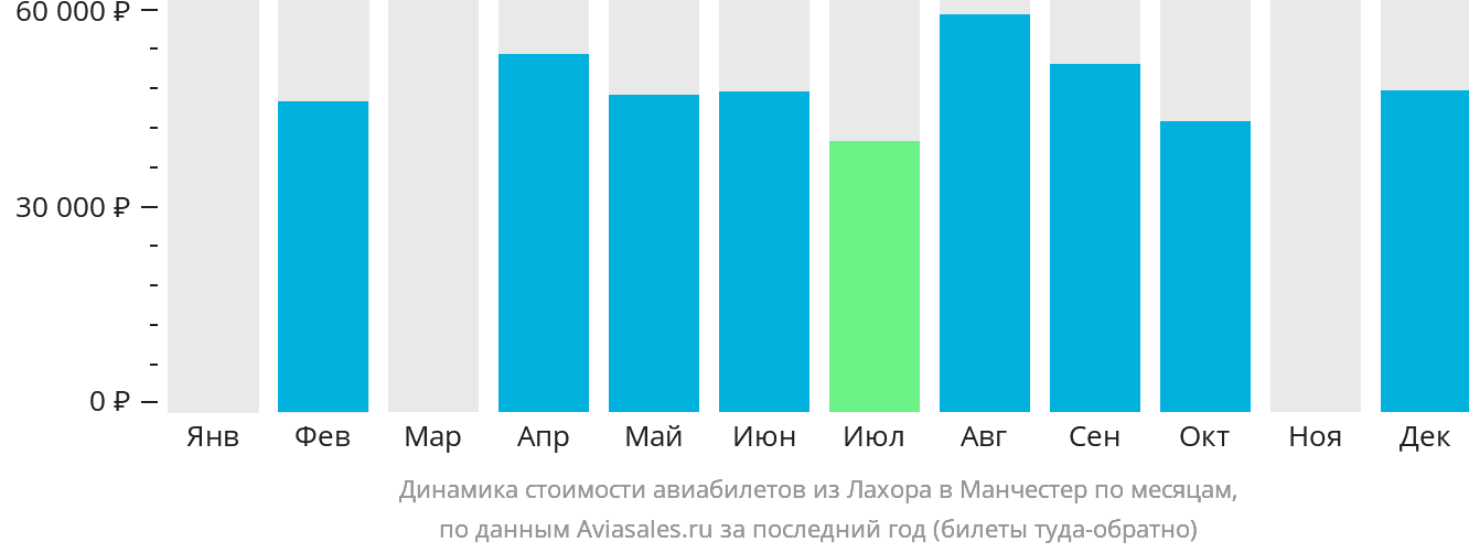 Динамика стоимости авиабилетов из Лахора в Манчестер по месяцам