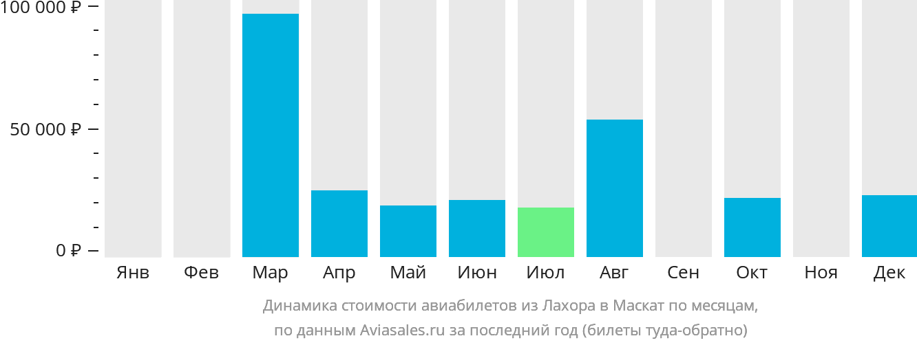 Динамика стоимости авиабилетов из Лахора в Маскат по месяцам