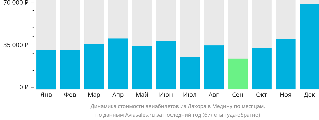 Динамика стоимости авиабилетов из Лахора в Медину по месяцам