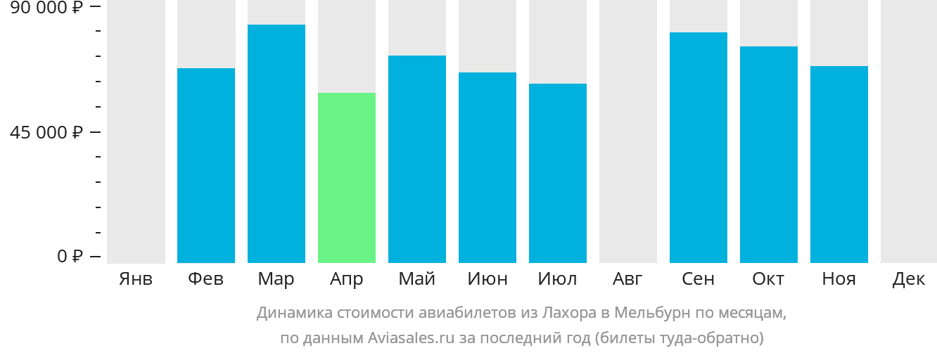 Динамика стоимости авиабилетов из Лахора в Мельбурн по месяцам