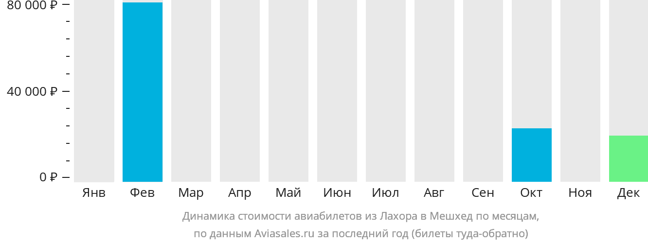 Динамика стоимости авиабилетов из Лахора в Мешхед по месяцам