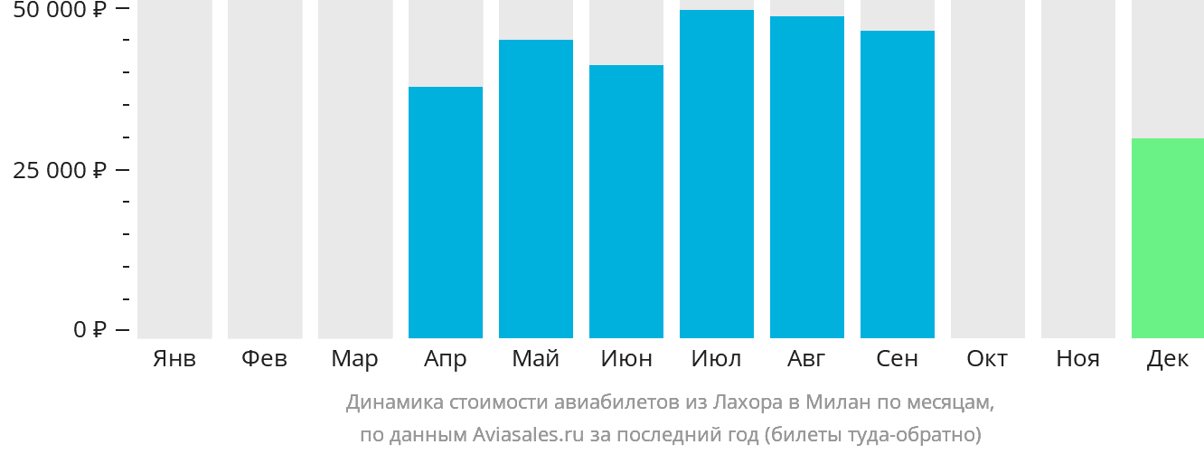 Динамика стоимости авиабилетов из Лахора в Милан по месяцам