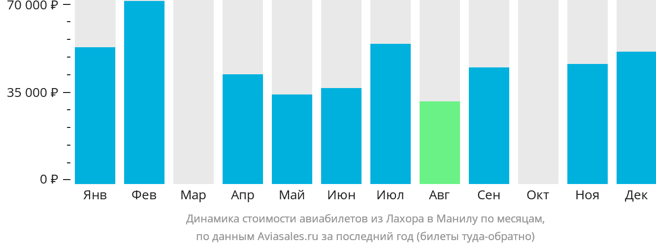 Динамика стоимости авиабилетов из Лахора в Манилу по месяцам