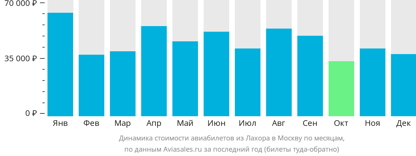 Динамика стоимости авиабилетов из Лахора в Москву по месяцам