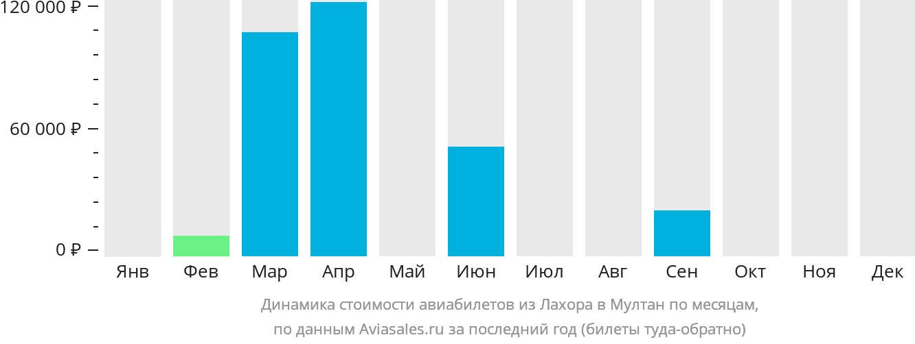 Динамика стоимости авиабилетов из Лахора в Мултан по месяцам