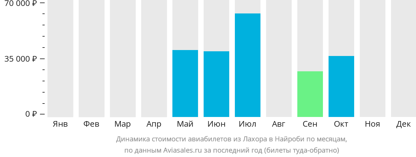 Динамика стоимости авиабилетов из Лахора в Найроби по месяцам
