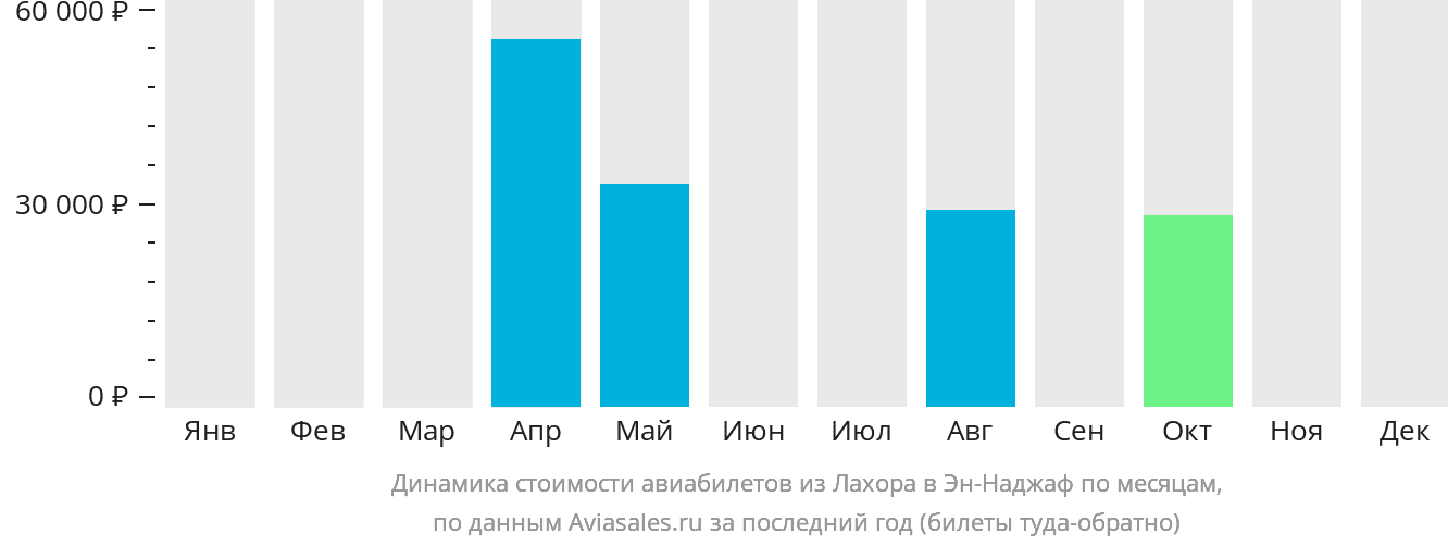 Динамика стоимости авиабилетов из Лахора в Эн-Наджаф по месяцам