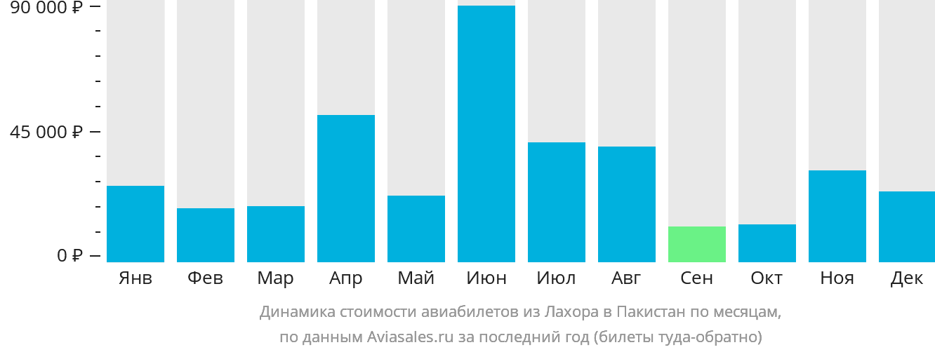 Динамика стоимости авиабилетов из Лахора в Пакистан по месяцам