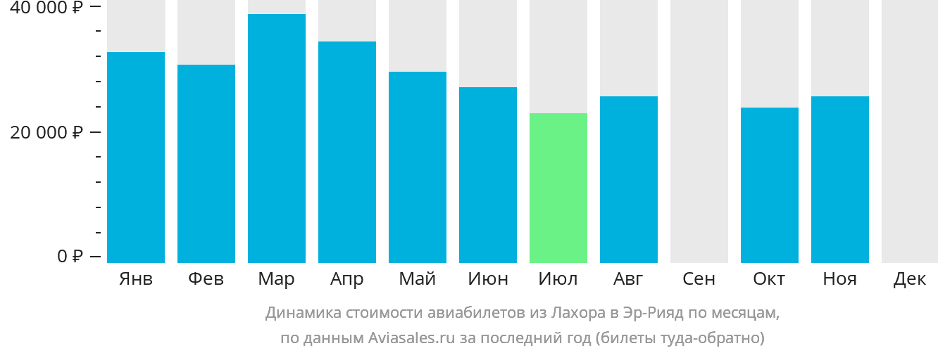 Динамика стоимости авиабилетов из Лахора в Эр-Рияд по месяцам