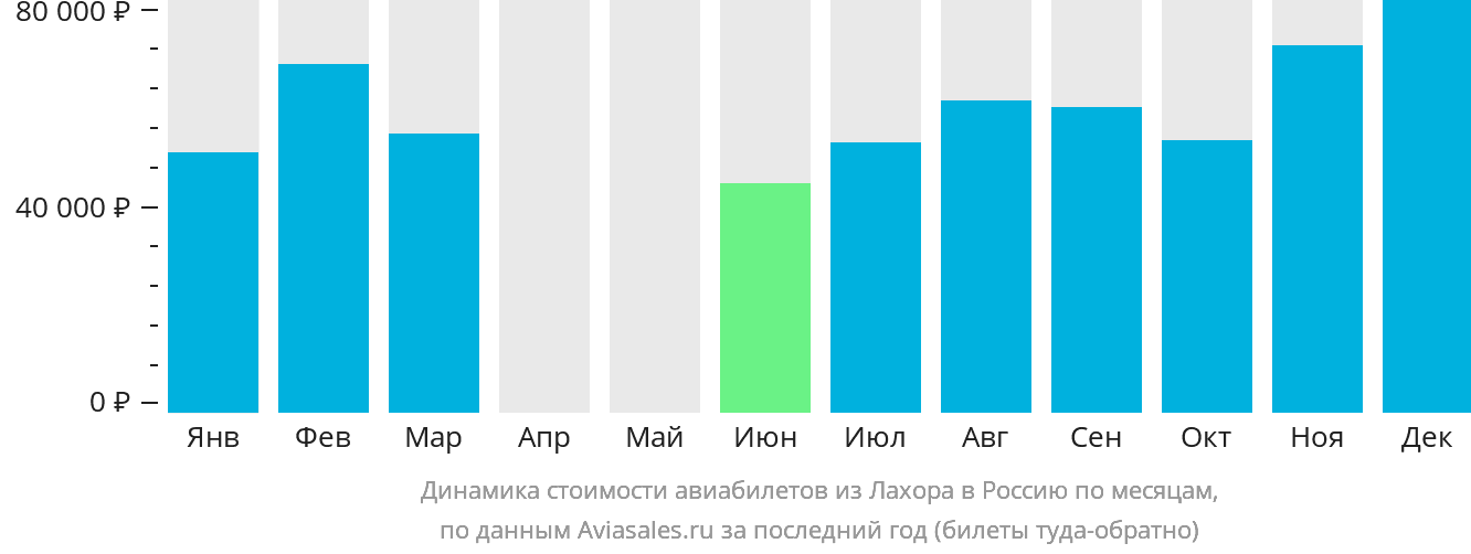 Динамика стоимости авиабилетов из Лахора в Россию по месяцам
