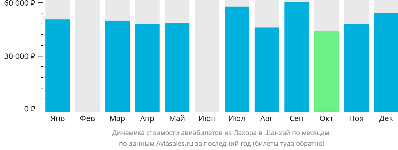Динамика стоимости авиабилетов из Лахора в Шанхай по месяцам