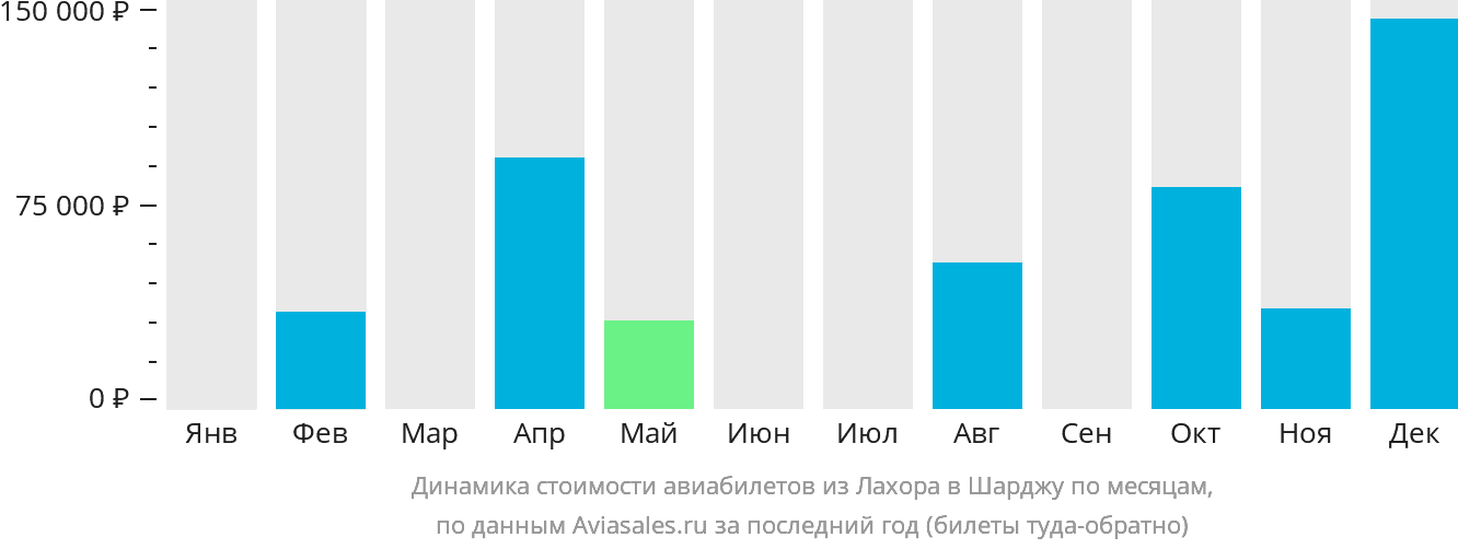 Динамика стоимости авиабилетов из Лахора в Шарджу по месяцам