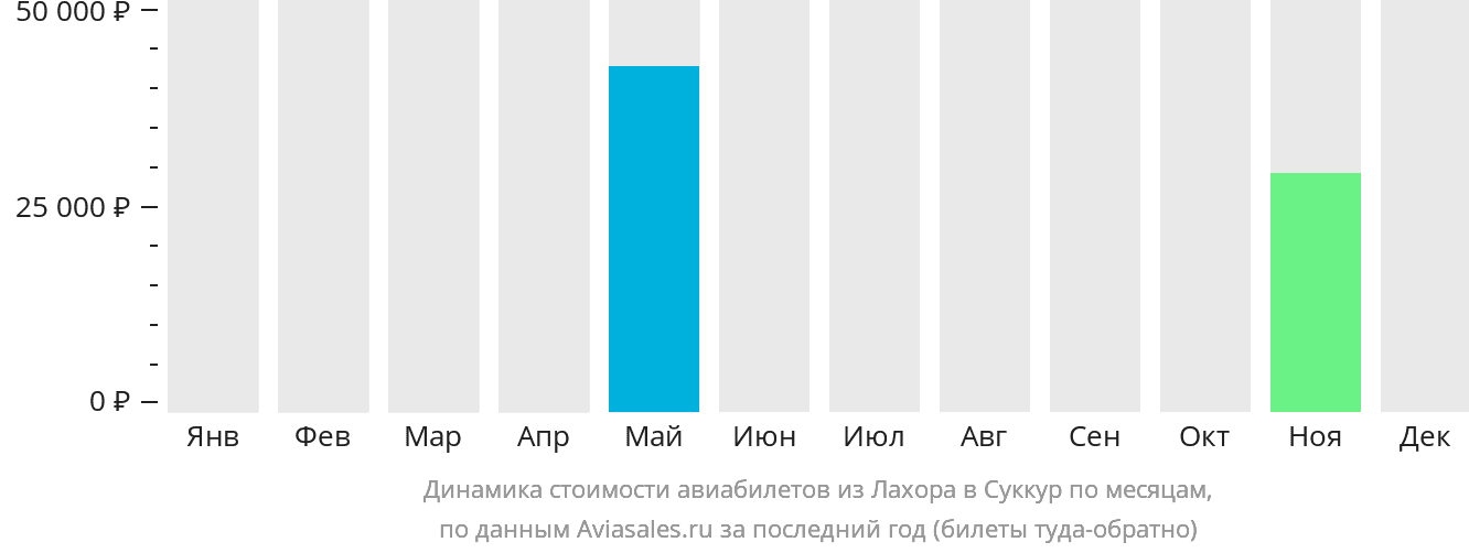 Динамика стоимости авиабилетов из Лахора в Суккур по месяцам