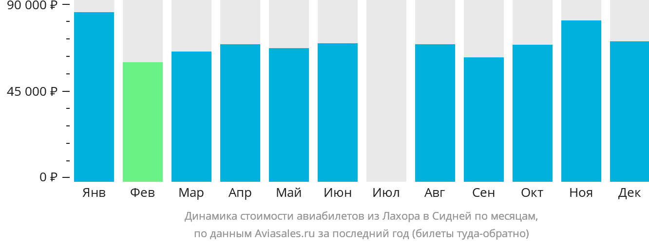 Динамика стоимости авиабилетов из Лахора в Сидней по месяцам