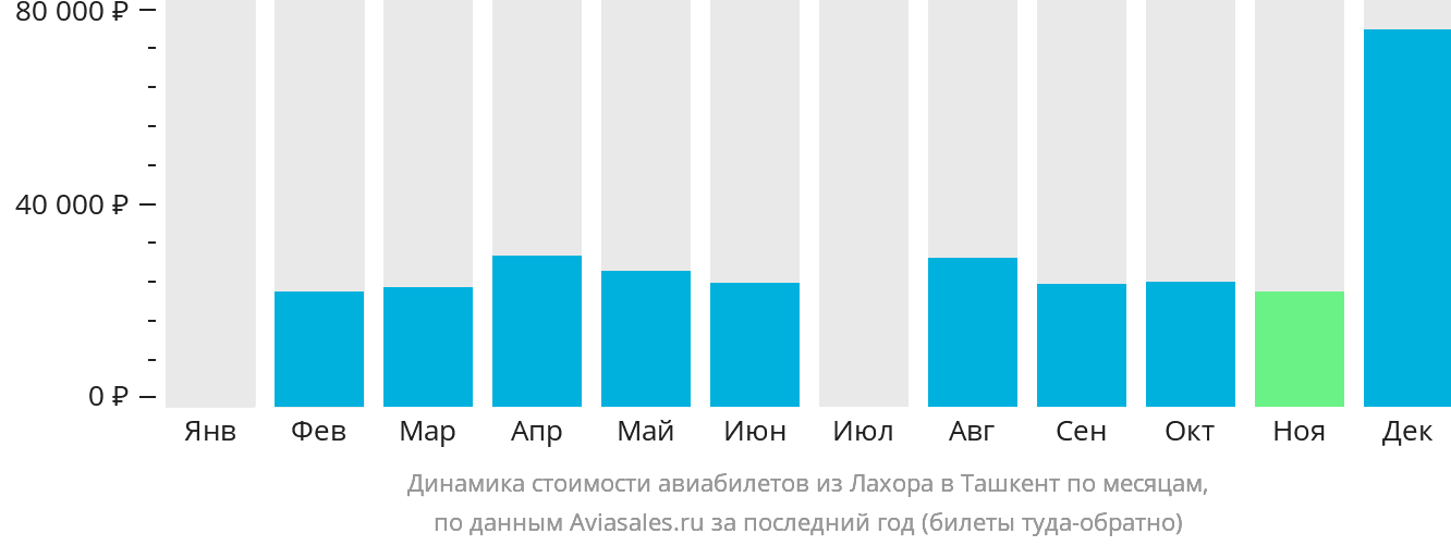 Динамика стоимости авиабилетов из Лахора в Ташкент по месяцам