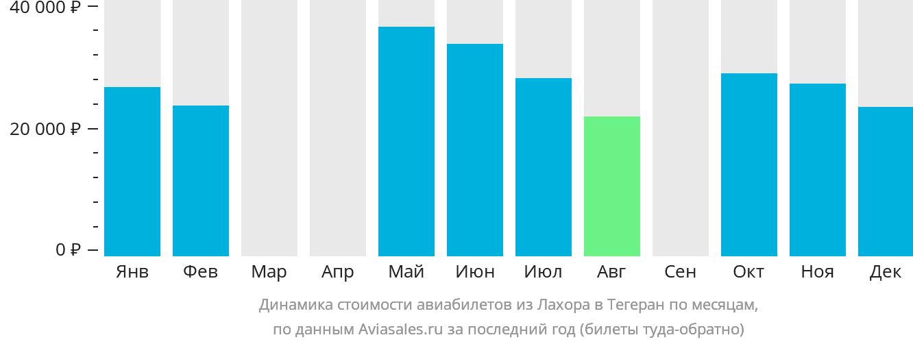 Динамика стоимости авиабилетов из Лахора в Тегеран по месяцам