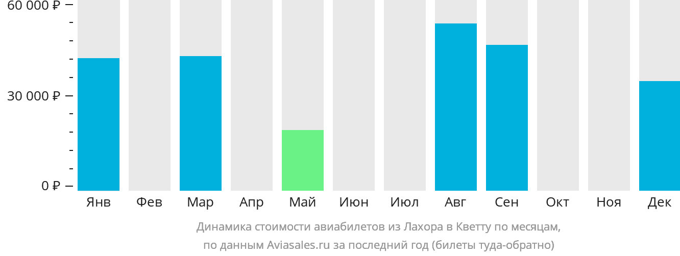 Динамика стоимости авиабилетов из Лахора в Кветту по месяцам