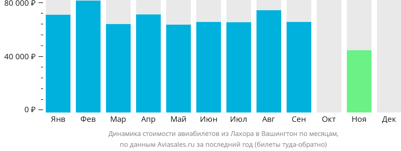 Динамика стоимости авиабилетов из Лахора в Вашингтон по месяцам
