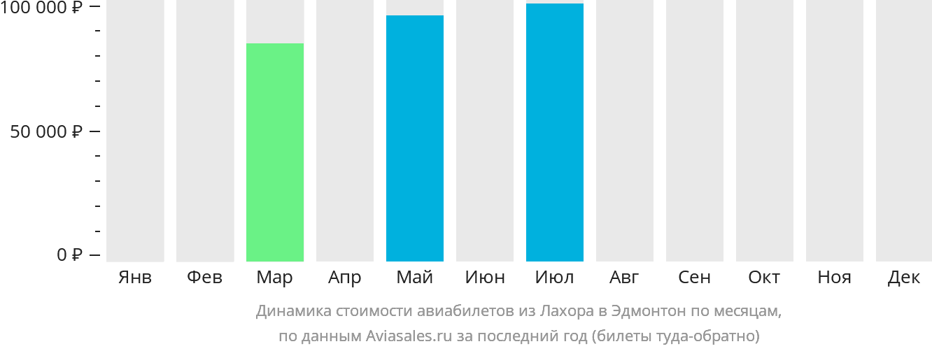 Динамика стоимости авиабилетов из Лахора в Эдмонтон по месяцам
