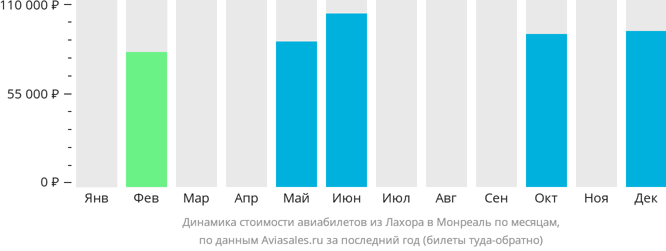 Динамика стоимости авиабилетов из Лахора в Монреаль по месяцам