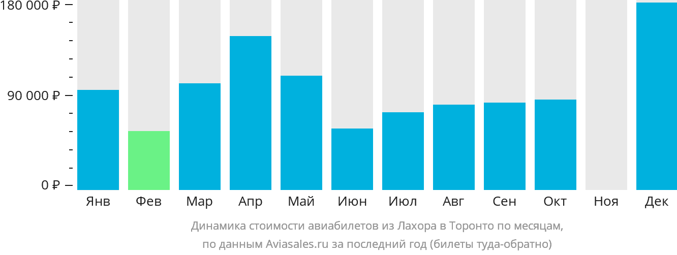 Динамика стоимости авиабилетов из Лахора в Торонто по месяцам