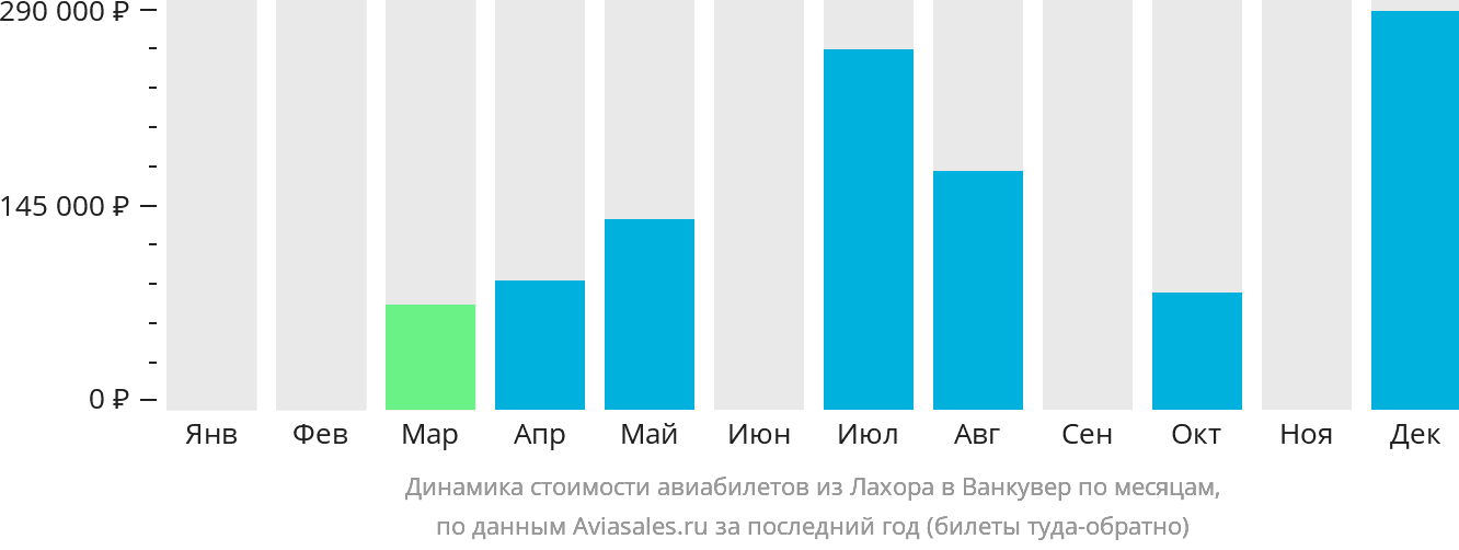 Динамика стоимости авиабилетов из Лахора в Ванкувер по месяцам