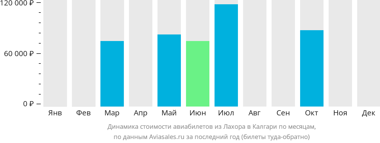 Динамика стоимости авиабилетов из Лахора в Калгари по месяцам