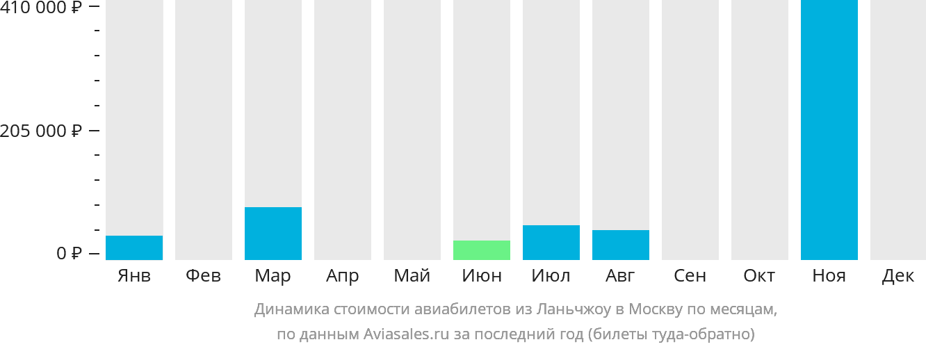 Динамика стоимости авиабилетов из Ланьчжоу в Москву по месяцам
