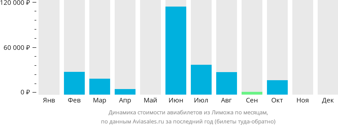 Динамика стоимости авиабилетов из Лиможа по месяцам