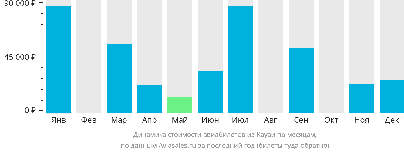 Динамика стоимости авиабилетов из Кауаи по месяцам